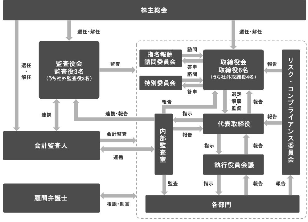 体制図